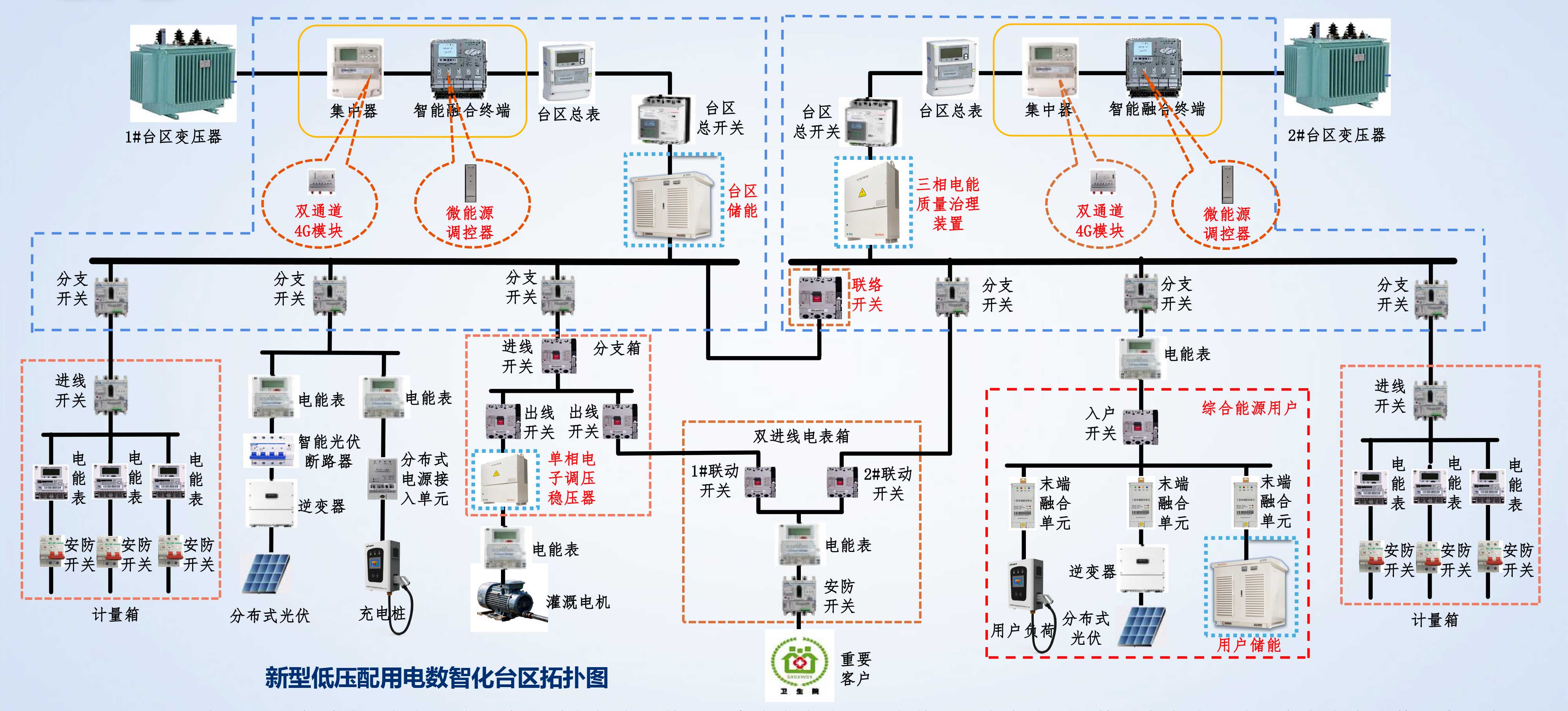 数智化台区